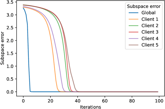 Figure 4 for Personalized Tucker Decomposition: Modeling Commonality and Peculiarity on Tensor Data