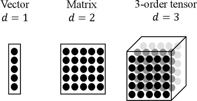 Figure 1 for Personalized Tucker Decomposition: Modeling Commonality and Peculiarity on Tensor Data