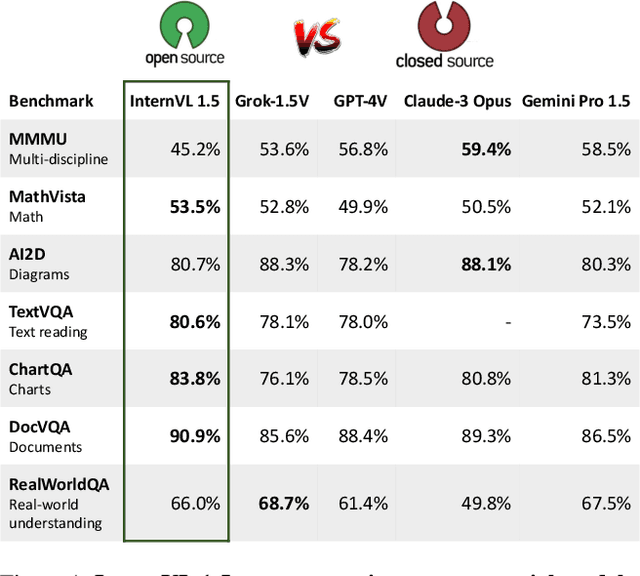 Figure 1 for How Far Are We to GPT-4V? Closing the Gap to Commercial Multimodal Models with Open-Source Suites