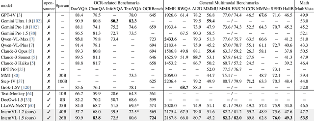 Figure 4 for How Far Are We to GPT-4V? Closing the Gap to Commercial Multimodal Models with Open-Source Suites