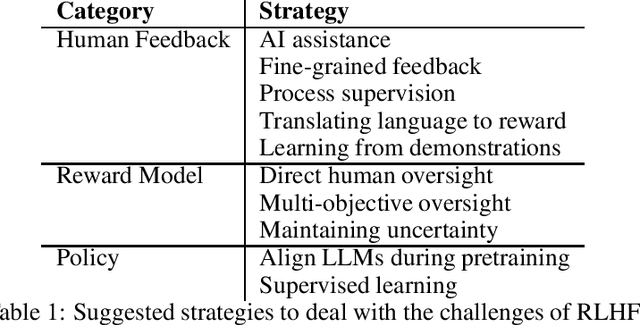 Figure 1 for AI Alignment through Reinforcement Learning from Human Feedback? Contradictions and Limitations