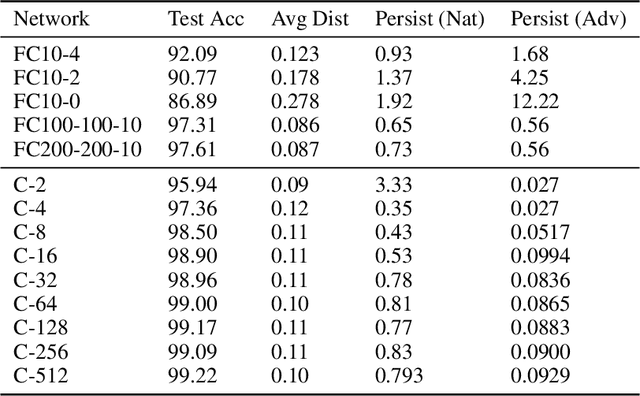Figure 2 for Persistent Classification: A New Approach to Stability of Data and Adversarial Examples
