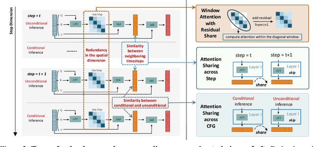 Figure 3 for DiTFastAttn: Attention Compression for Diffusion Transformer Models