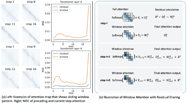 Figure 4 for DiTFastAttn: Attention Compression for Diffusion Transformer Models