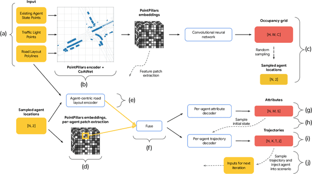 Figure 2 for UniGen: Unified Modeling of Initial Agent States and Trajectories for Generating Autonomous Driving Scenarios