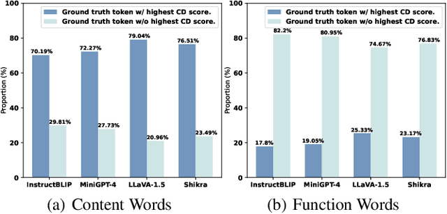 Figure 3 for IBD: Alleviating Hallucinations in Large Vision-Language Models via Image-Biased Decoding