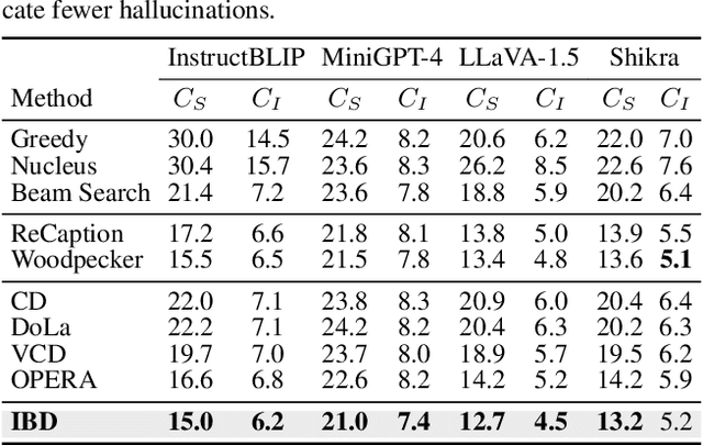 Figure 2 for IBD: Alleviating Hallucinations in Large Vision-Language Models via Image-Biased Decoding