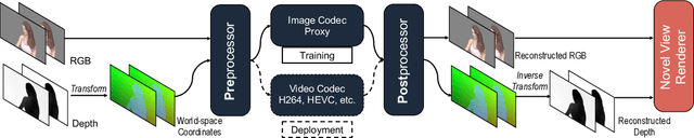 Figure 2 for One-Click Upgrade from 2D to 3D: Sandwiched RGB-D Video Compression for Stereoscopic Teleconferencing