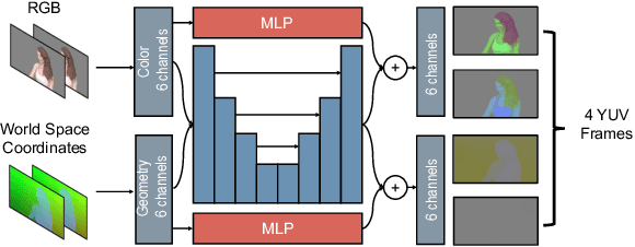 Figure 4 for One-Click Upgrade from 2D to 3D: Sandwiched RGB-D Video Compression for Stereoscopic Teleconferencing