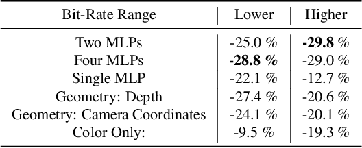 Figure 3 for One-Click Upgrade from 2D to 3D: Sandwiched RGB-D Video Compression for Stereoscopic Teleconferencing