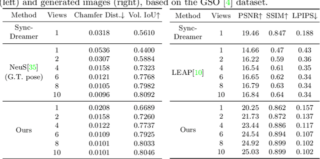 Figure 4 for MVDiffusion++: A Dense High-resolution Multi-view Diffusion Model for Single or Sparse-view 3D Object Reconstruction