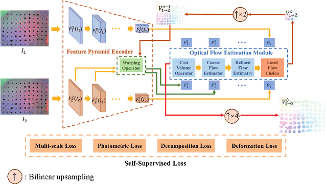 Figure 1 for GelFlow: Self-supervised Learning of Optical Flow for Vision-Based Tactile Sensor Displacement Measurement