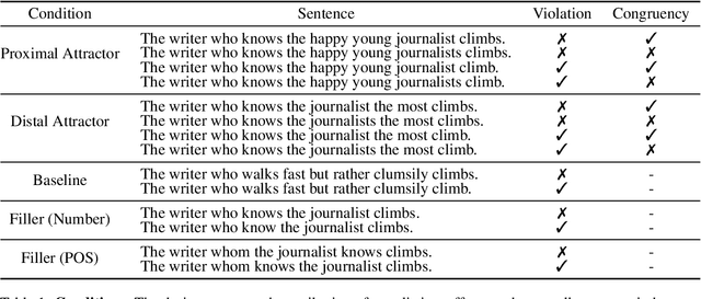 Figure 1 for Assessing the influence of attractor-verb distance on grammatical agreement in humans and language models