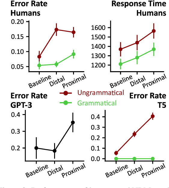 Figure 2 for Assessing the influence of attractor-verb distance on grammatical agreement in humans and language models