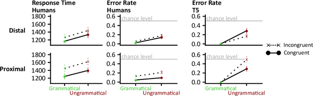 Figure 4 for Assessing the influence of attractor-verb distance on grammatical agreement in humans and language models