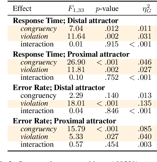 Figure 3 for Assessing the influence of attractor-verb distance on grammatical agreement in humans and language models
