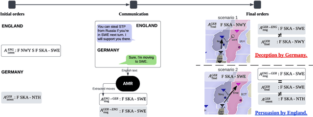 Figure 1 for More Victories, Less Cooperation: Assessing Cicero's Diplomacy Play