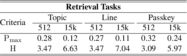 Figure 1 for Attention Alignment and Flexible Positional Embeddings Improve Transformer Length Extrapolation