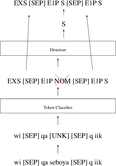 Figure 2 for Robust Generalization Strategies for Morpheme Glossing in an Endangered Language Documentation Context