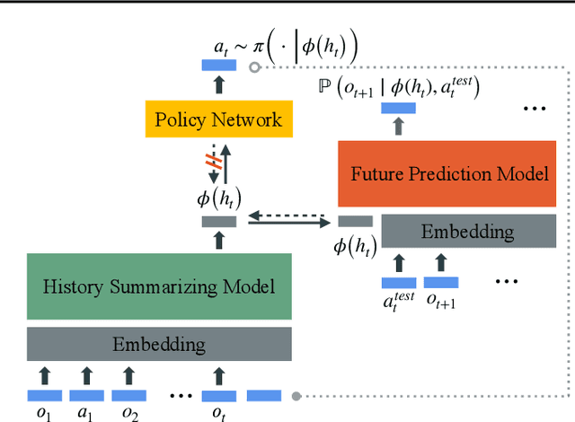 Figure 1 for Future Prediction Can be a Strong Evidence of Good History Representation in Partially Observable Environments