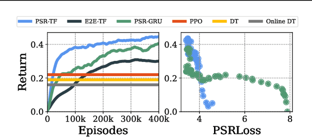 Figure 2 for Future Prediction Can be a Strong Evidence of Good History Representation in Partially Observable Environments