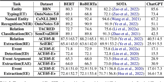 Figure 2 for Evaluating ChatGPT's Information Extraction Capabilities: An Assessment of Performance, Explainability, Calibration, and Faithfulness