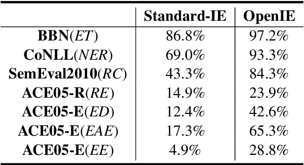 Figure 3 for Evaluating ChatGPT's Information Extraction Capabilities: An Assessment of Performance, Explainability, Calibration, and Faithfulness