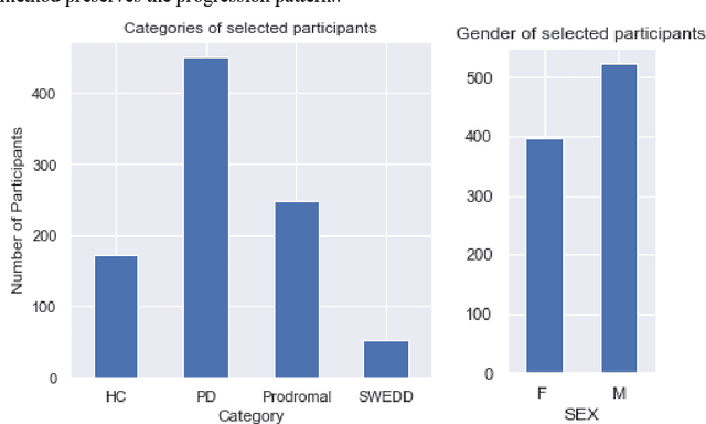 Figure 1 for Analysis, Identification and Prediction of Parkinson's disease sub-types and progression through Machine Learning