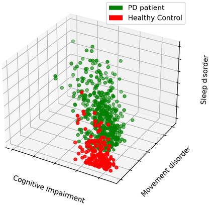 Figure 3 for Analysis, Identification and Prediction of Parkinson's disease sub-types and progression through Machine Learning