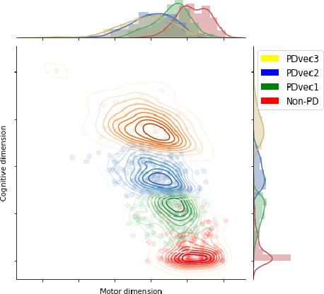 Figure 4 for Analysis, Identification and Prediction of Parkinson's disease sub-types and progression through Machine Learning