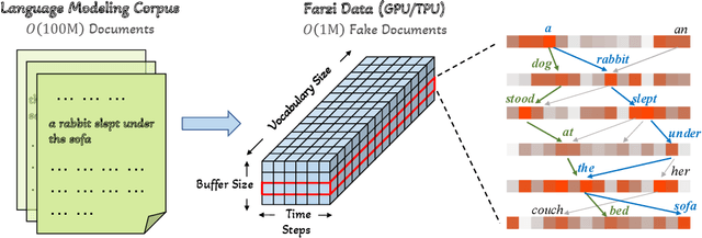 Figure 1 for Farzi Data: Autoregressive Data Distillation