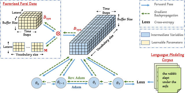 Figure 2 for Farzi Data: Autoregressive Data Distillation