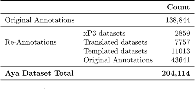 Figure 4 for Aya Dataset: An Open-Access Collection for Multilingual Instruction Tuning