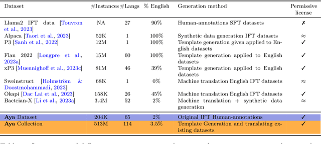 Figure 2 for Aya Dataset: An Open-Access Collection for Multilingual Instruction Tuning