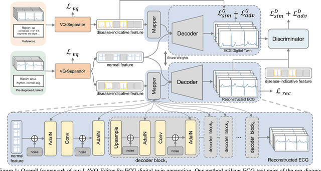 Figure 1 for Personalized Heart Disease Detection via ECG Digital Twin Generation