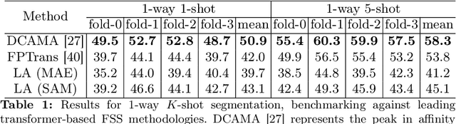 Figure 2 for Label Anything: Multi-Class Few-Shot Semantic Segmentation with Visual Prompts