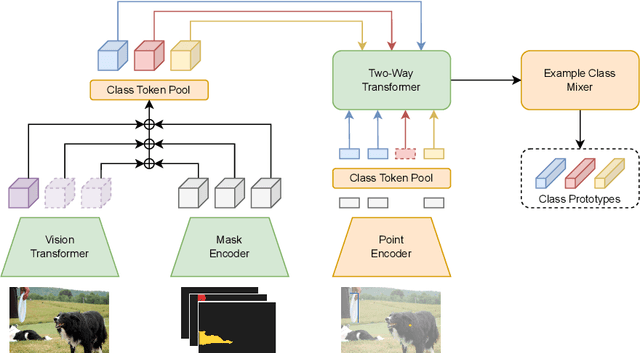 Figure 3 for Label Anything: Multi-Class Few-Shot Semantic Segmentation with Visual Prompts