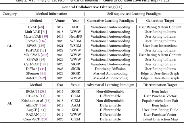 Figure 4 for A Comprehensive Survey on Self-Supervised Learning for Recommendation