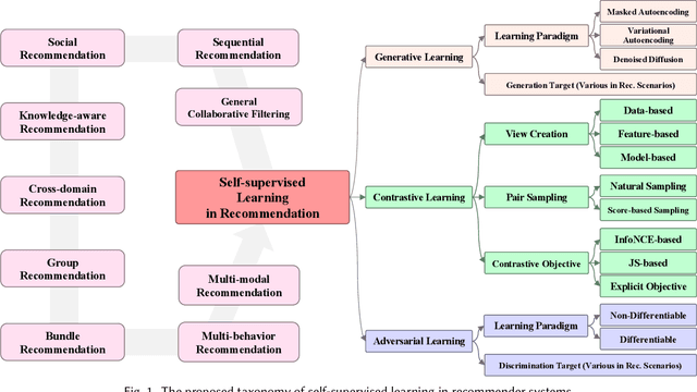 Figure 1 for A Comprehensive Survey on Self-Supervised Learning for Recommendation