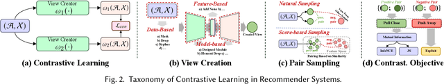 Figure 3 for A Comprehensive Survey on Self-Supervised Learning for Recommendation