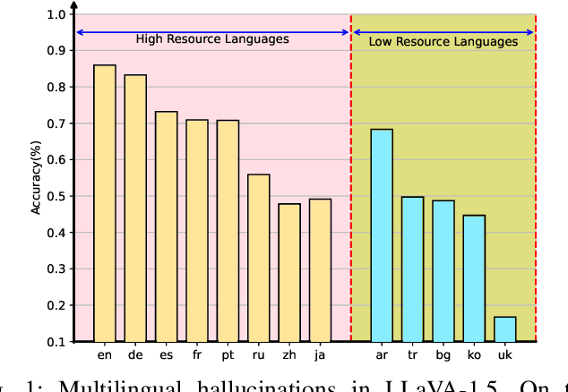 Figure 1 for Mitigating Multilingual Hallucination in Large Vision-Language Models