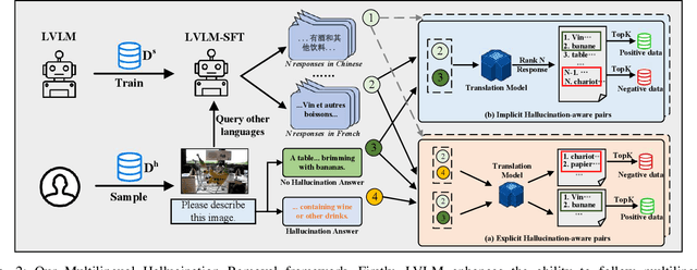 Figure 2 for Mitigating Multilingual Hallucination in Large Vision-Language Models