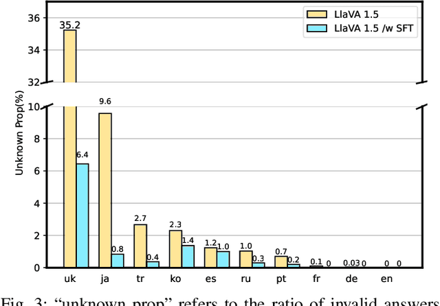 Figure 3 for Mitigating Multilingual Hallucination in Large Vision-Language Models