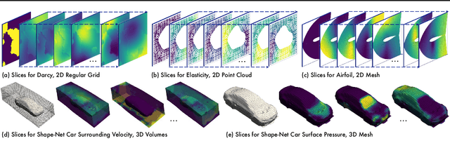 Figure 1 for Transolver: A Fast Transformer Solver for PDEs on General Geometries