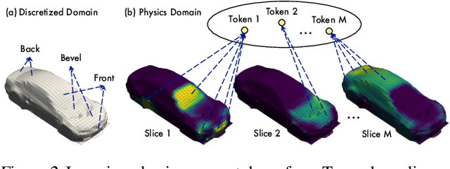 Figure 3 for Transolver: A Fast Transformer Solver for PDEs on General Geometries