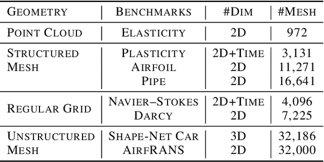 Figure 2 for Transolver: A Fast Transformer Solver for PDEs on General Geometries