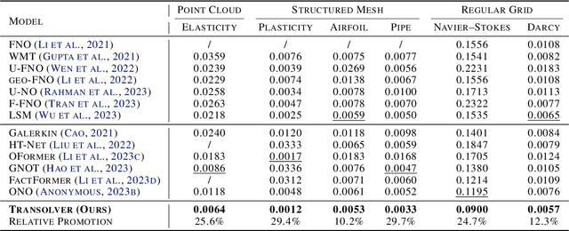 Figure 4 for Transolver: A Fast Transformer Solver for PDEs on General Geometries