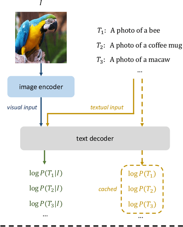 Figure 2 for IG Captioner: Information Gain Captioners are Strong Zero-shot Classifiers