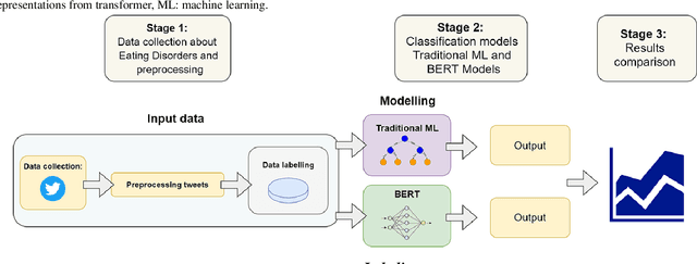 Figure 1 for Traditional Machine Learning Models and Bidirectional Encoder Representations From Transformer (BERT)-Based Automatic Classification of Tweets About Eating Disorders: Algorithm Development and Validation Study