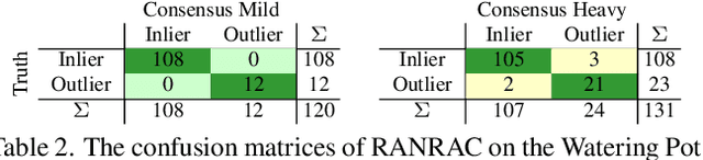 Figure 3 for RANRAC: Robust Neural Scene Representations via Random Ray Consensus